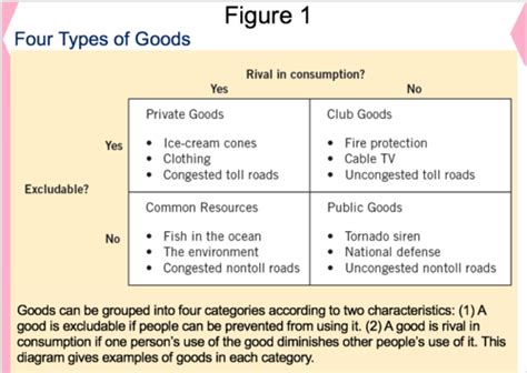 when a good is rival in consumption,|Econ Public Goods and Common Resources Flashcards .